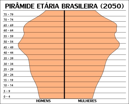 soft-skills-piramide-etaria-brasileira-em-2050